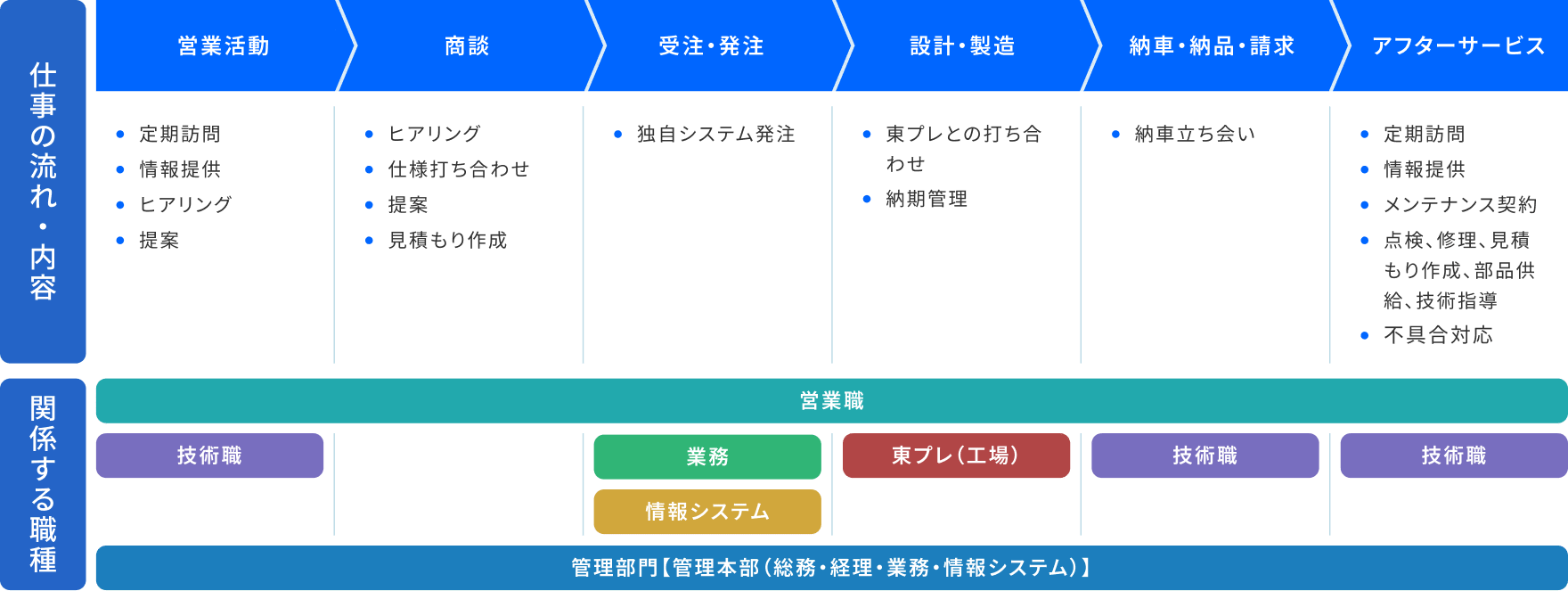 仕事の流れ